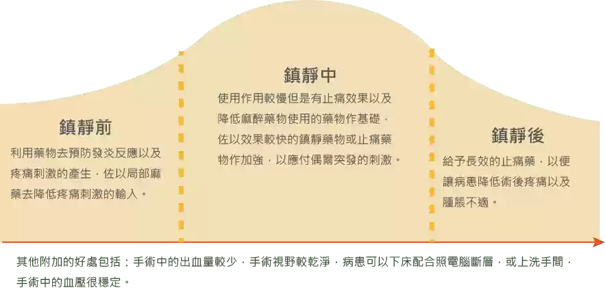 TCI舒眠牙醫治療之用途 TCI舒眠牙醫治療之用途